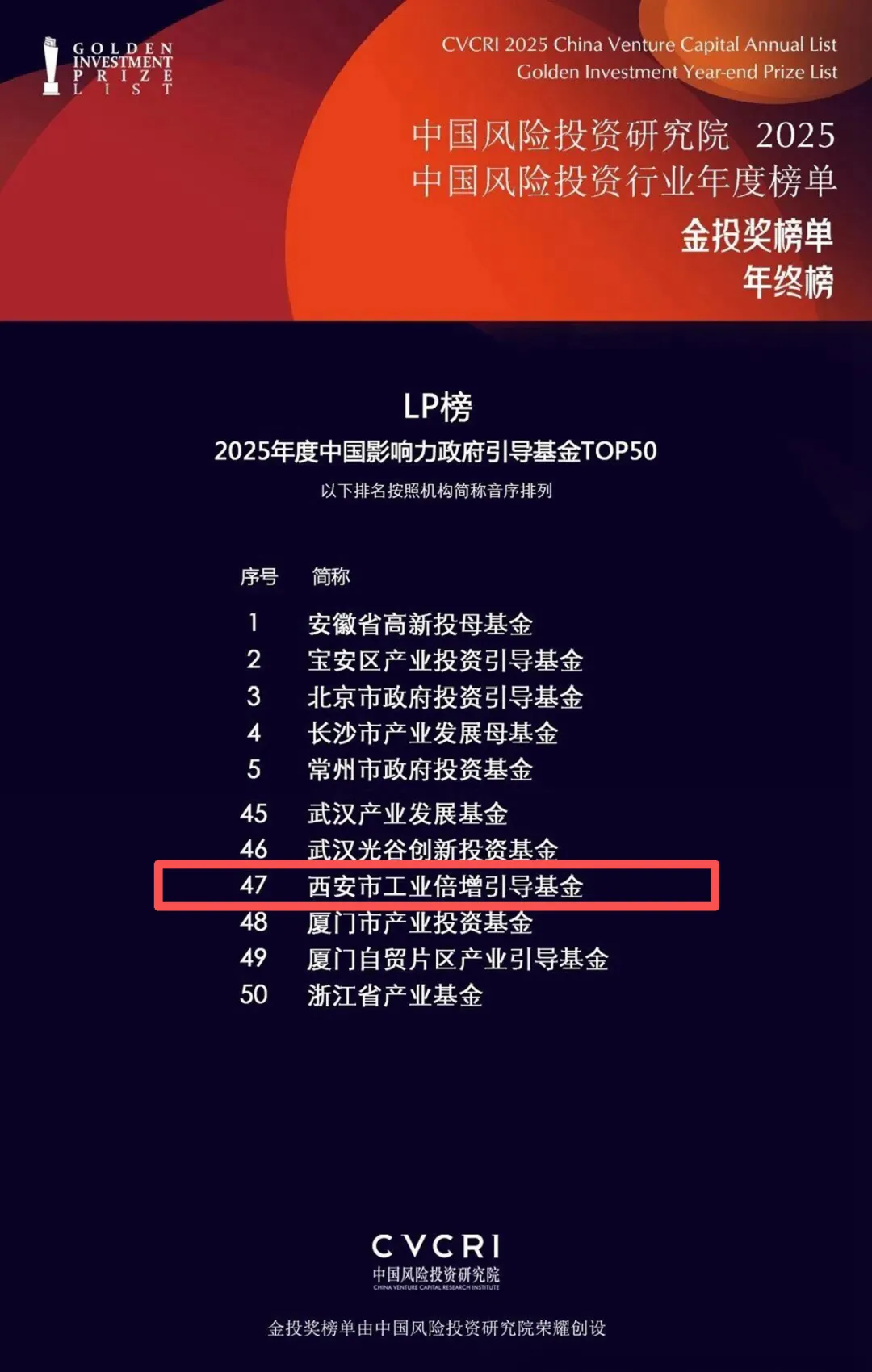 西安市工業(yè)倍增引導(dǎo)基金榮登中國風(fēng)險投資研究院LP榜“2025年度中國影響力政府引導(dǎo)基金TOP 50”榜單
